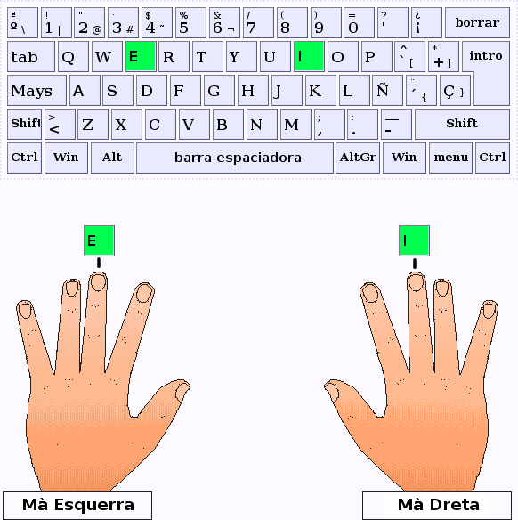 Els dits cors de les mans esquerra i dreta pulsen les tecles E,I respectivament