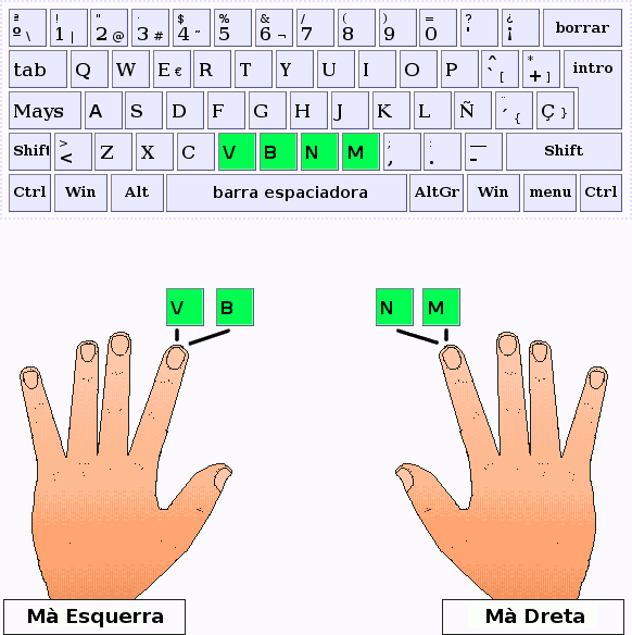 Els dits índex deuen pulsar V,B,N,M