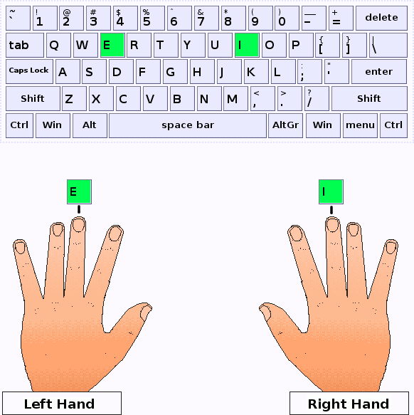 Middle fingers of the left and right hands press the keys E and I respectively