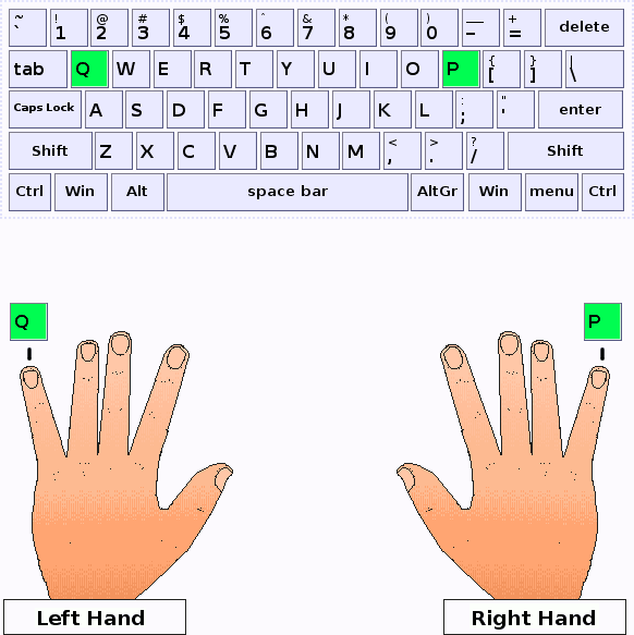 Little fingers of left and right hands press Q and P keys respectively