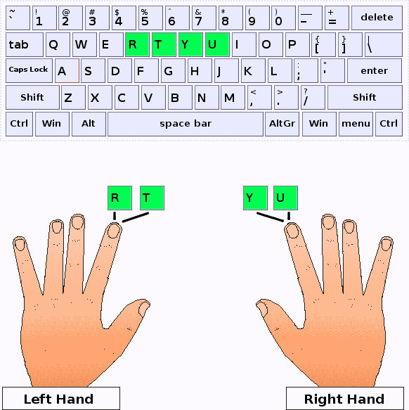 Index fingers should press R,T,Y,U keys