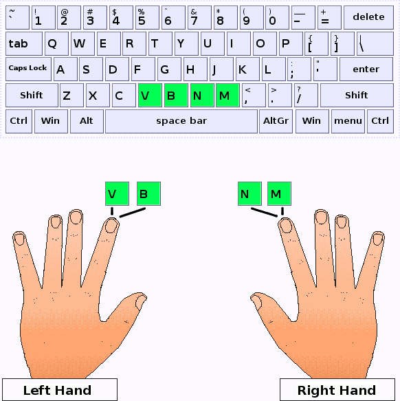 Els dits índex deuen pulsar V,B,N,M