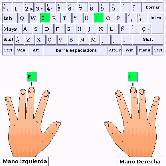 Los dedos corazón de la mano izquierda y derecha pulsan las letras E,I respectivamente