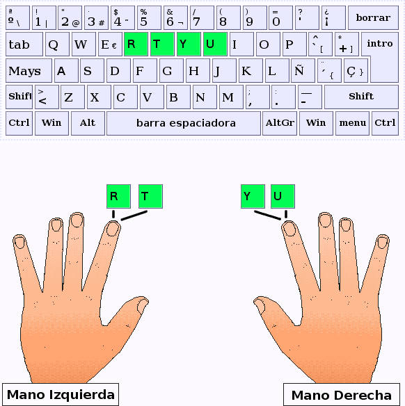 Los dedos índice pulsan las letras R,T,Y,U