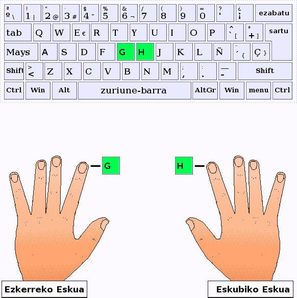 Los dedos indice pulsan las letras G y H
