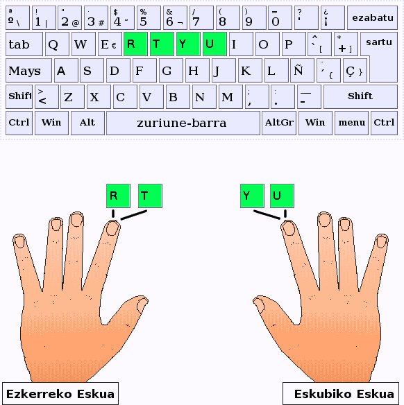 Los dedos índice pulsan las letras R,T,Y,U
