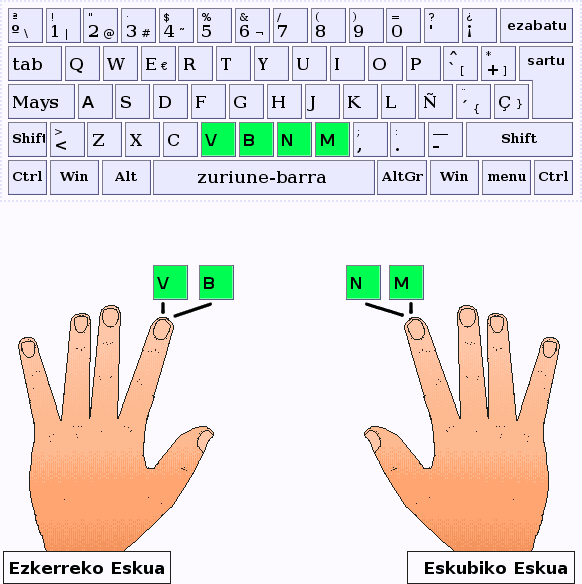 Los dedos índice pulsan las letras V,B,N,M