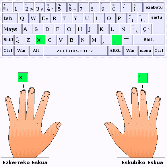 Los dedos anular de la mano izquierda y derecha pulsan las letras X y punto respectivamente